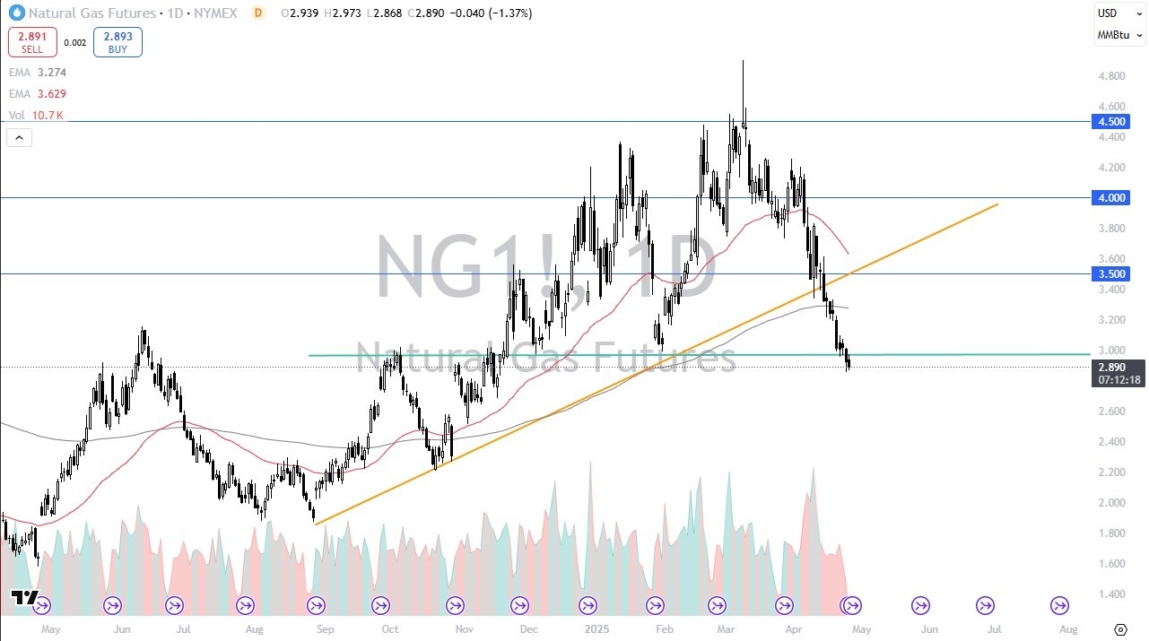 【XM Forex】--Natural Gas Forecast: Looks Weak, but Shows Support(图1)