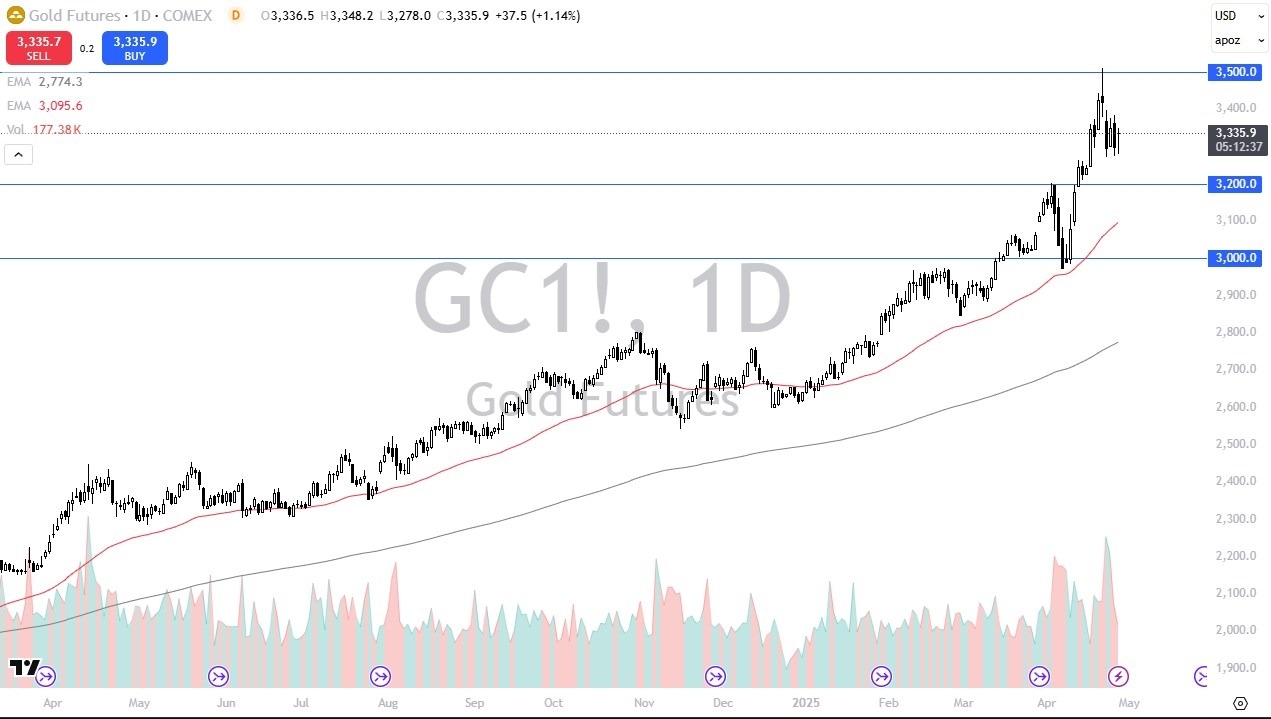 【XM Decision Analysis】--Gold Forecast: Uptrend Intact Despite Selling Pressure(图1)