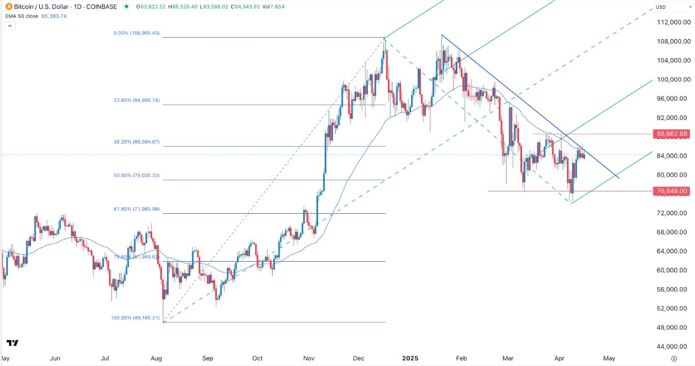 【XM Forex】--BTC/USD Signal: Recovery Faces Resistance at the 50 EMA(图1)