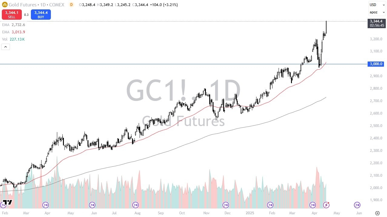 【XM Decision Analysis】--Gold Analysis: Gold Continues to Skyrocket(图1)