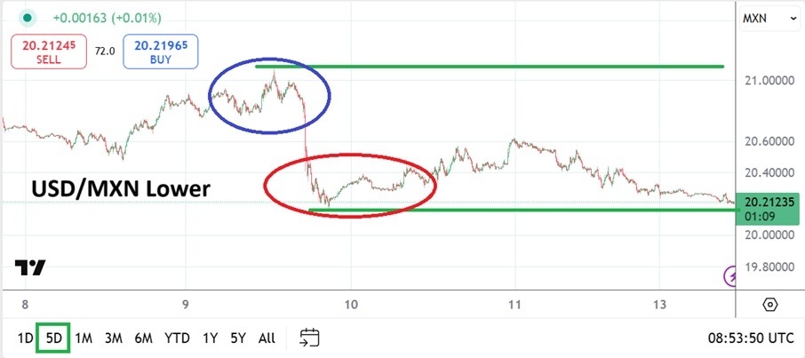 【XM Market Review】--USD/MXN Analysis: Return of Lower Price Realms via Trading Optimism(图1)