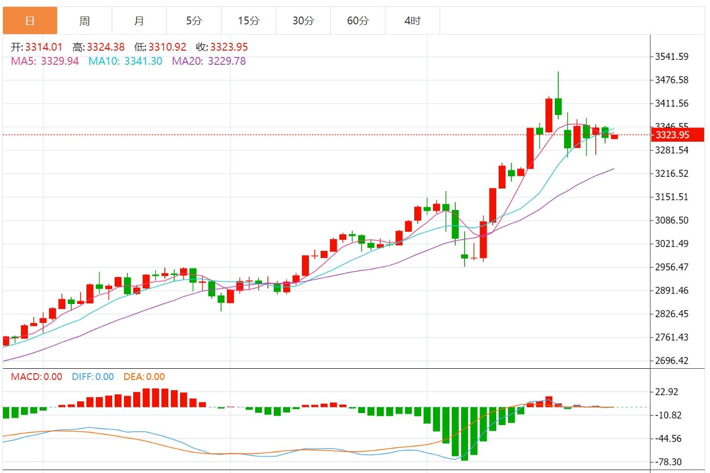 【XM官网】：今日黄金价格最新技术走势分析(图1)