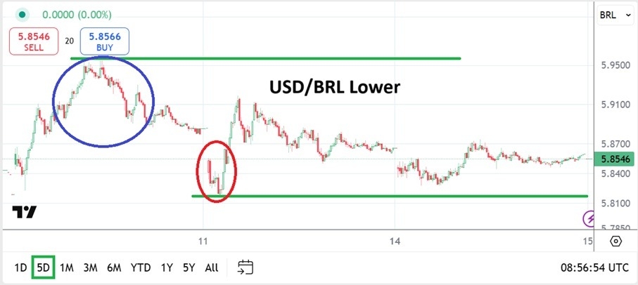 【XM Decision Analysis】--USD/BRL Analysis: Selling Followed by Steady Tests of Known Support(图1)