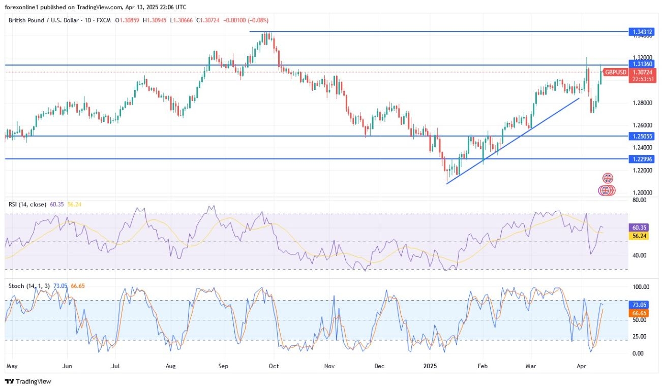 【XM Market Review】--GBP/USD Forecast: Bullish Trend Eyes 1.3300 Resistance(图1)
