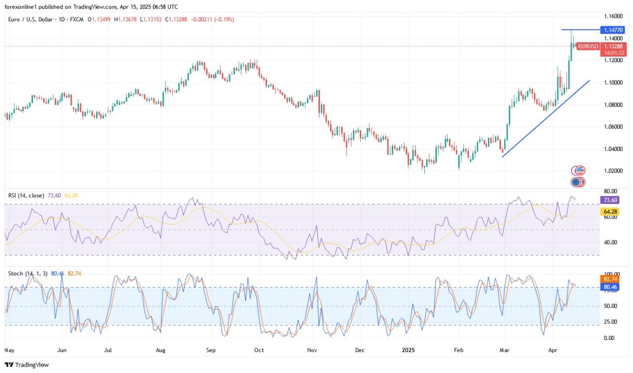 【XM Market Analysis】--EUR/USD Analysis: Bullish Stability Awaiting More(图1)