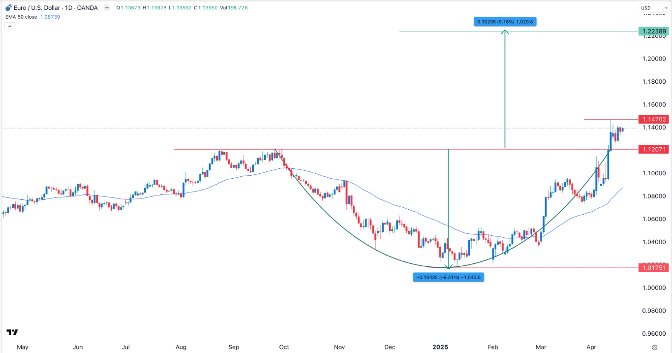 【XM Market Analysis】--EUR/USD Forex Signal: Cup and Handle Forecasts More Gains(图1)