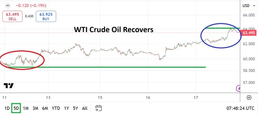 【XM Market Review】--WTI Crude Oil Weekly Forecast: Slightly Higher Trading Range Attained for Now(图1)