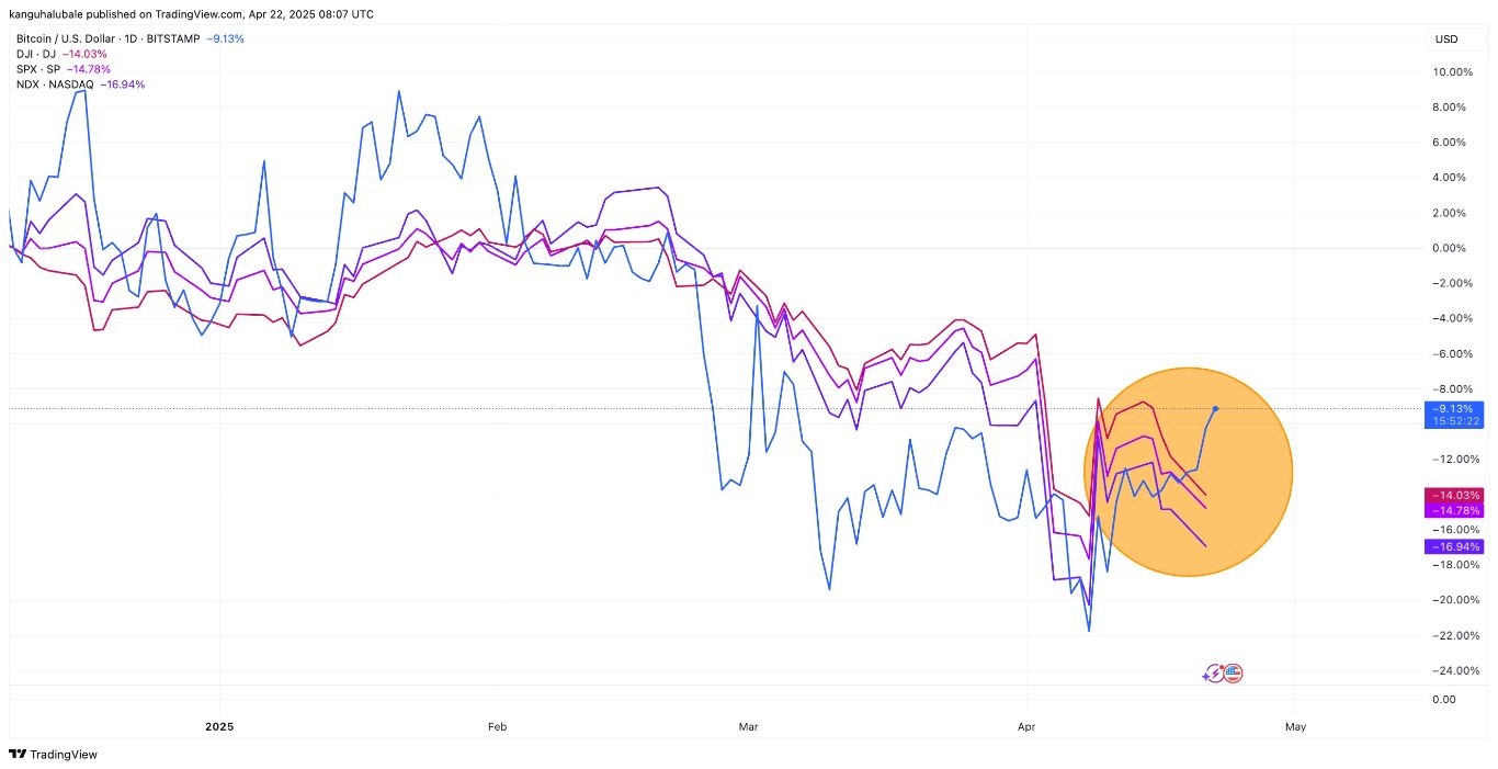 【XM Market Analysis】--Bitcoin Price Taps $88k as US Equities Fall: Is BTC Decoupling from Stocks?(图3)