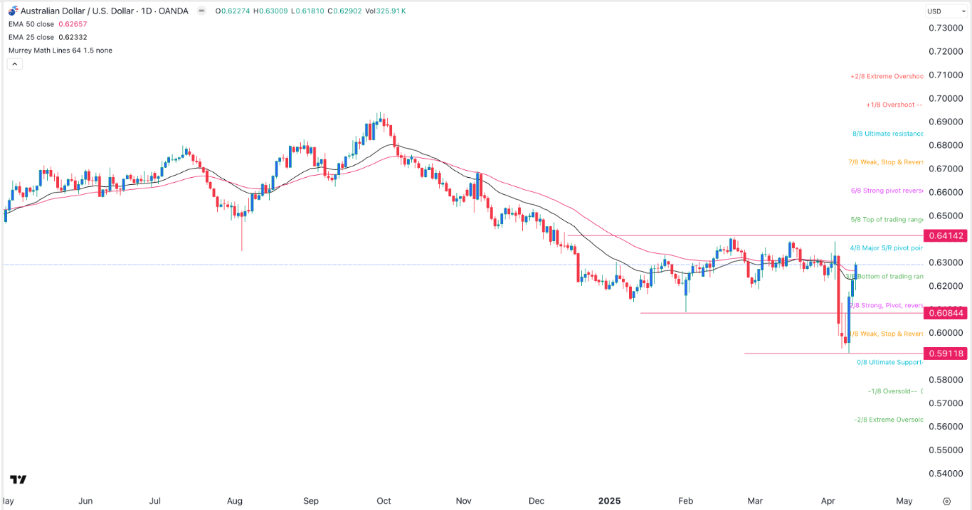 【XM Market Analysis】--AUD/USD Forex Signal: Rally Brings Key Target at 0.6415 to View(图1)