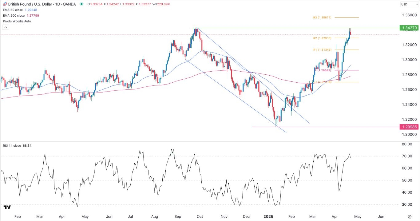 【XM Group】--GBP/USD Forex Signal: More Downside After Hitting Key Resistance(图1)