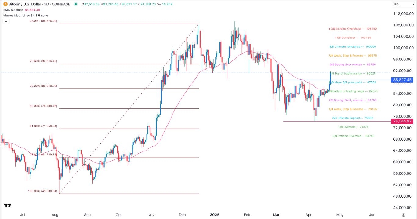 【XM Group】--BTC/USD Forex Signal: Rallies as Safe Haven Demand Rises(图1)