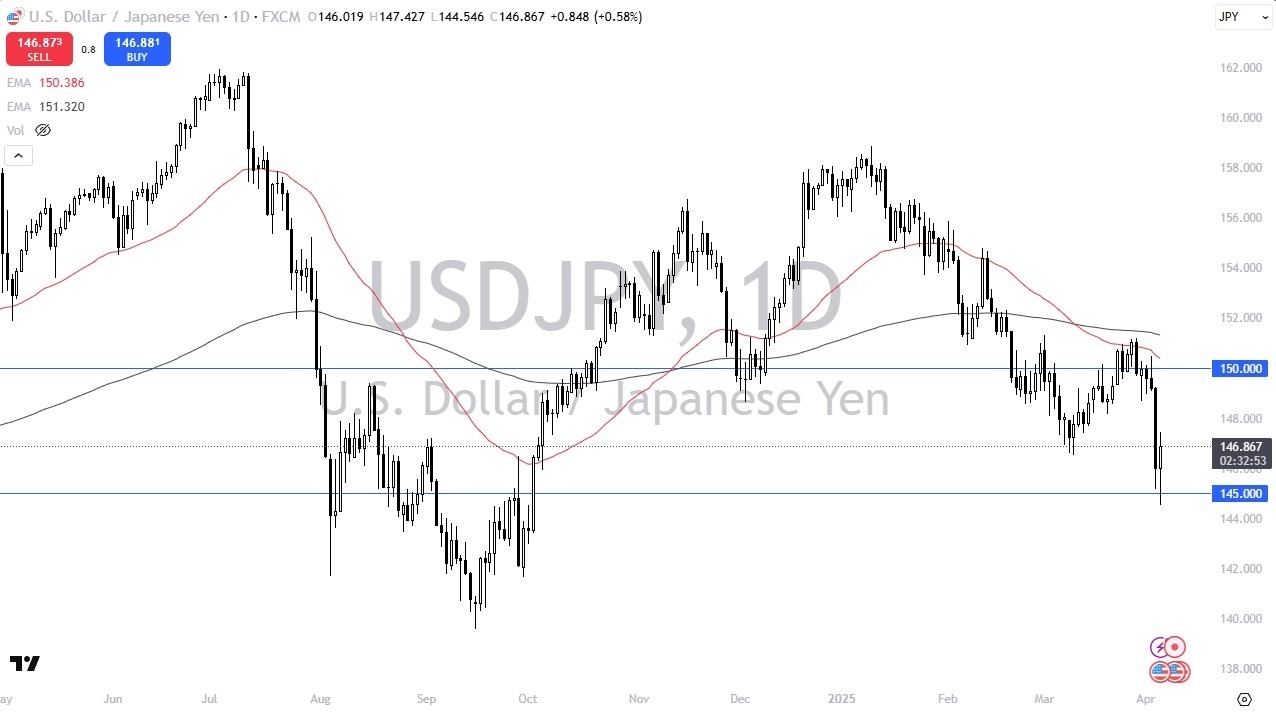 【XM Decision Analysis】--USD/JPY Forecast: Rebounds from 145 as Dollar Bears Exit Before Weekend(图1)