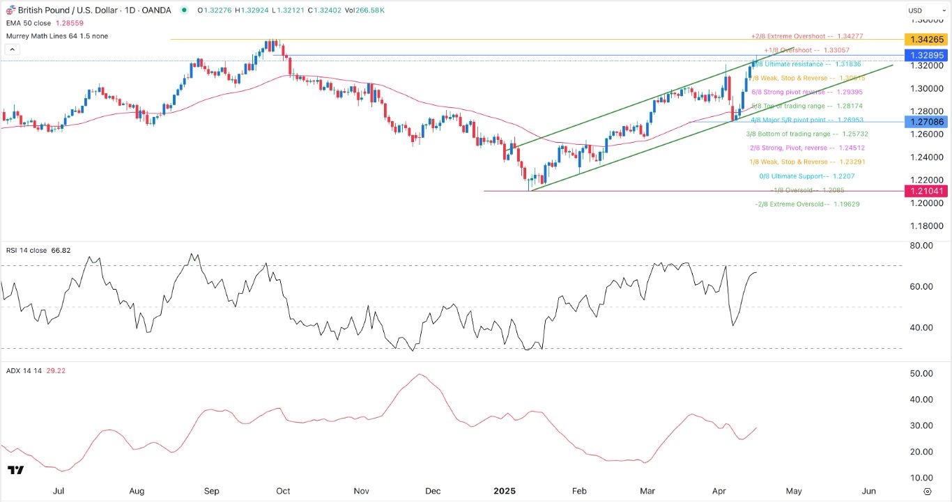 【XM Market Analysis】--GBP/USD Signal: Holds Steady at a Crucial Resistance Level(图1)