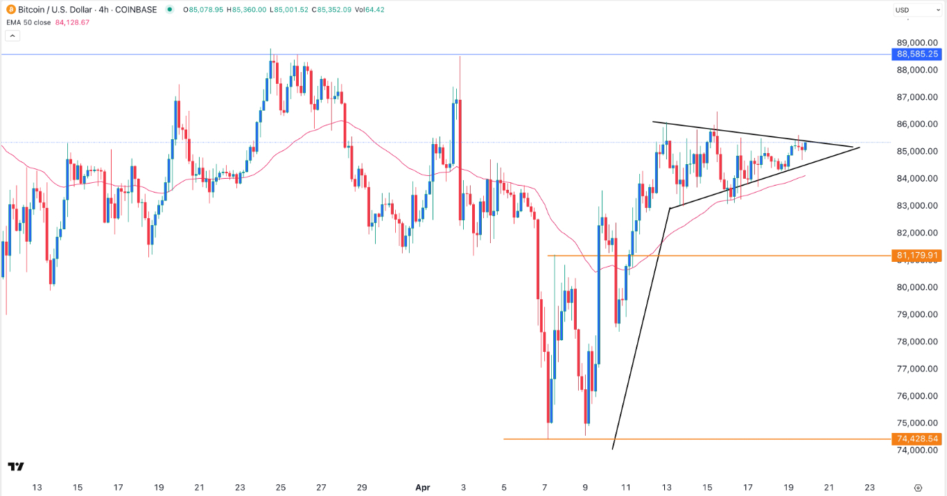 【XM Decision Analysis】--BTC/USD Forex Signal: Rare Pennant Pattern Points to a Breakout(图1)
