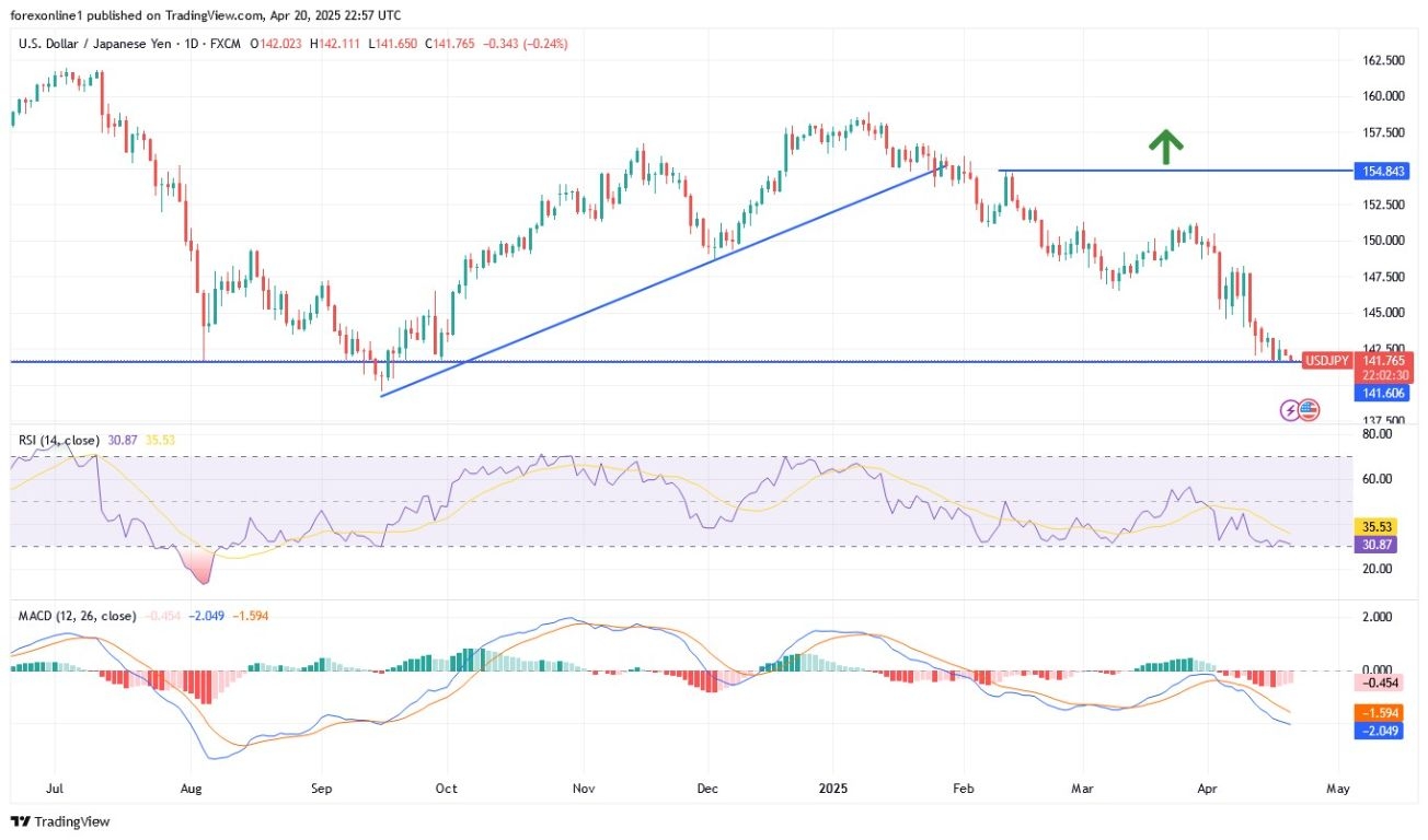 【XM Decision Analysis】--USD/JPY Analysis: Downward Trend Remains Dominant(图1)
