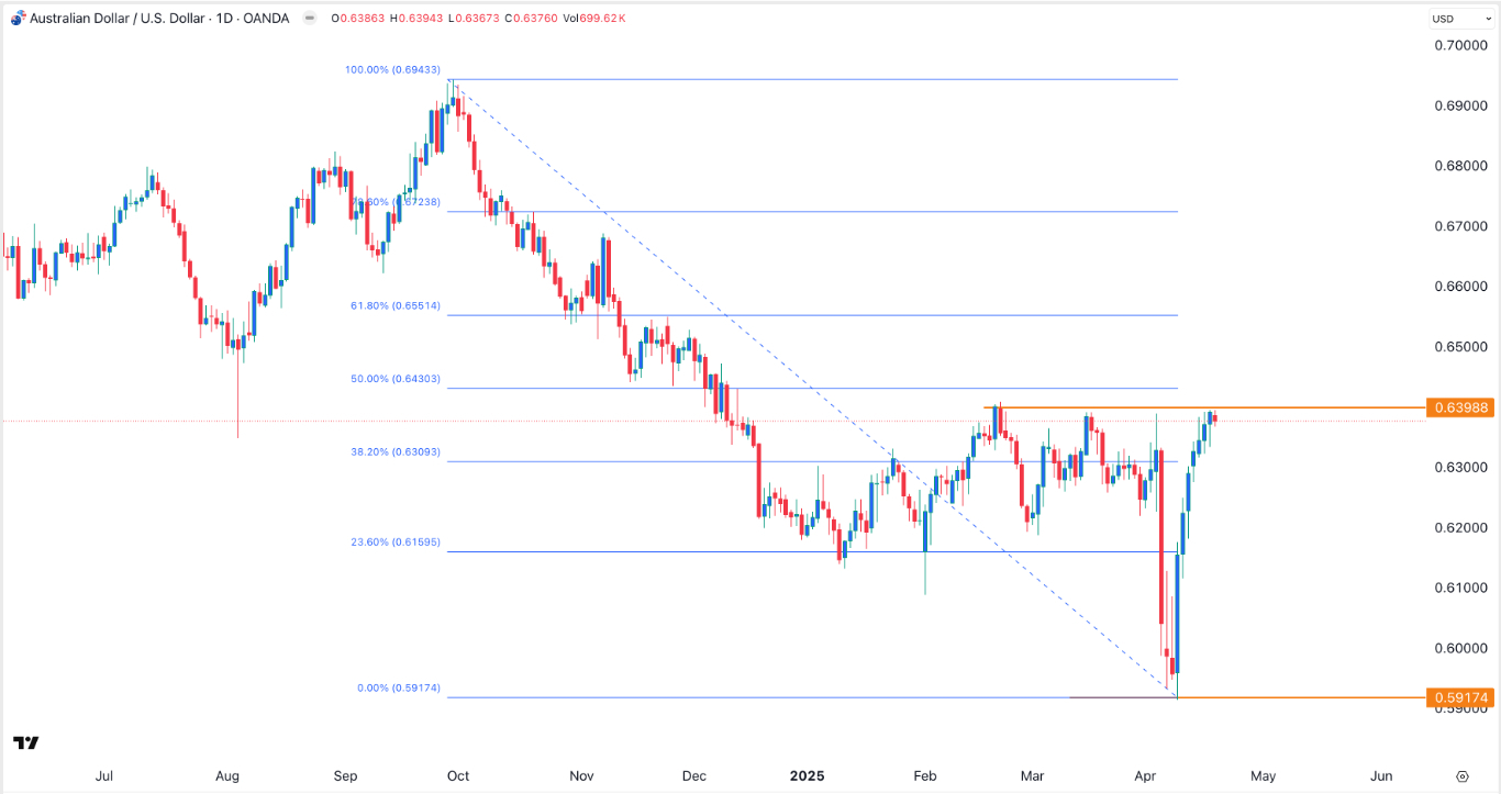【XM Group】--AUD/USD Forex Signal: Extremely Bullish Above 1.6400(图1)