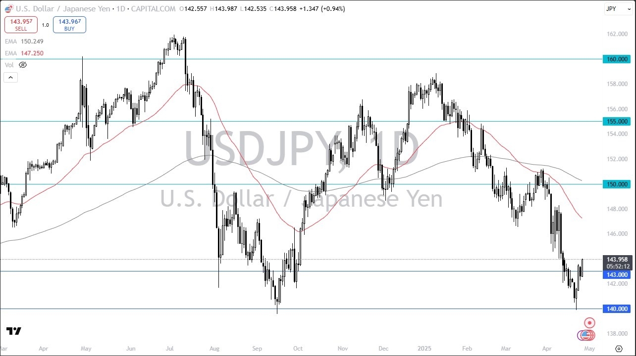 【XM Group】--USD/JPY Forecast: Builds Momentum for Recovery(图1)