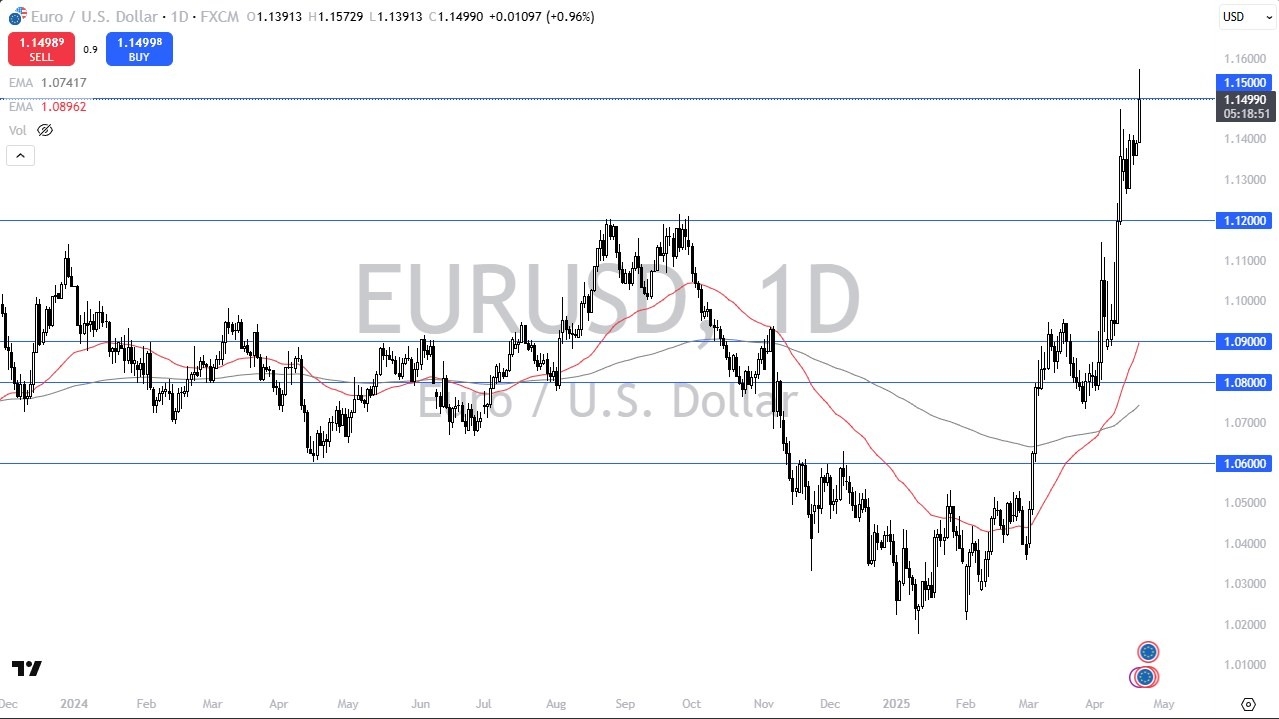 【XM Forex】--EUR/USD Forecast: Continues to Stretch Higher(图1)