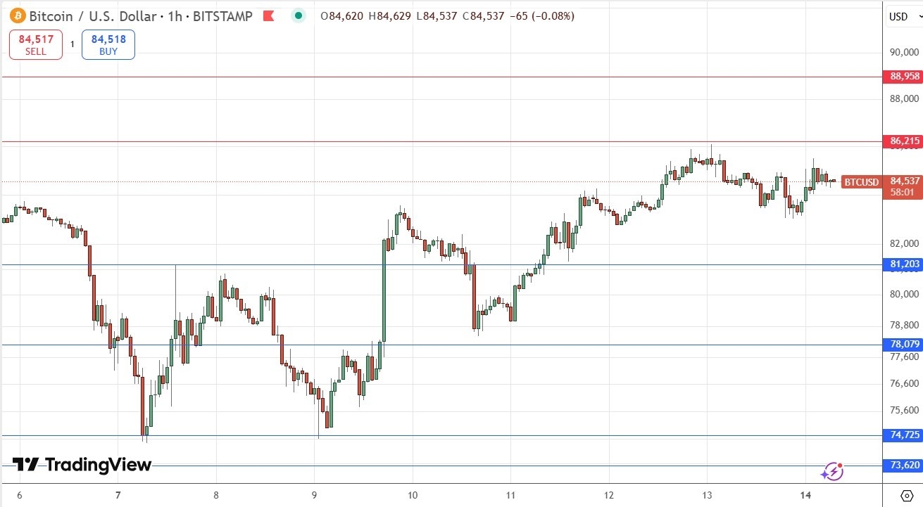 【XM Decision Analysis】--BTC/USD Forex Signal: Weakly Bullish Consolidation Below $86,215(图1)