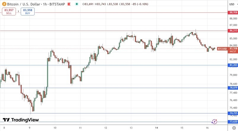 【XM Market Analysis】--BTC/USD Forex Signal: Bearish Double Top at $86,215?(图1)