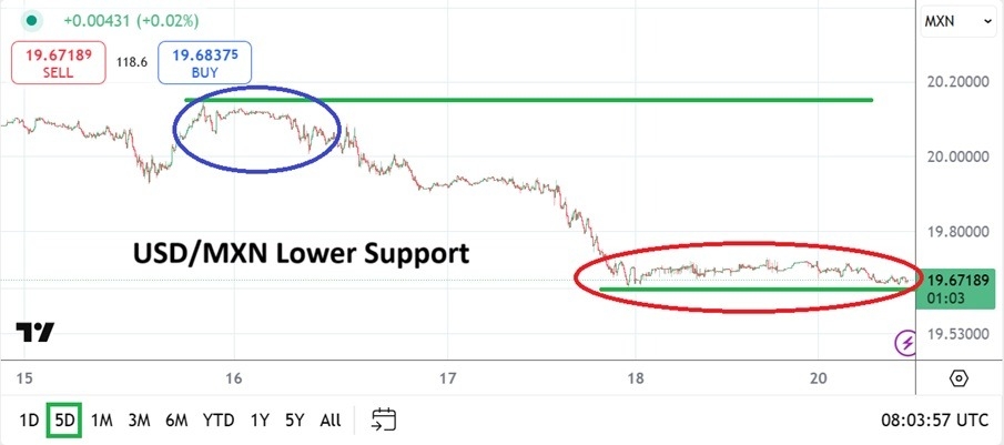 【XM Decision Analysis】--USD/MXN Analysis: Lower Values Attained as Risk Premium Discounted(图1)