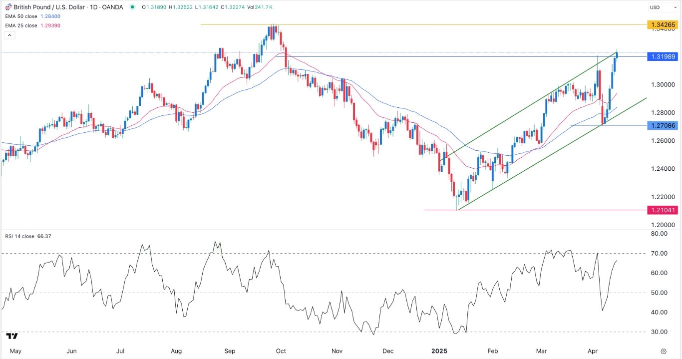 【XM Market Review】--GBP/USD Forex Signal: Targets 1.3425 as the Bullish Momentum Gains Steam(图1)