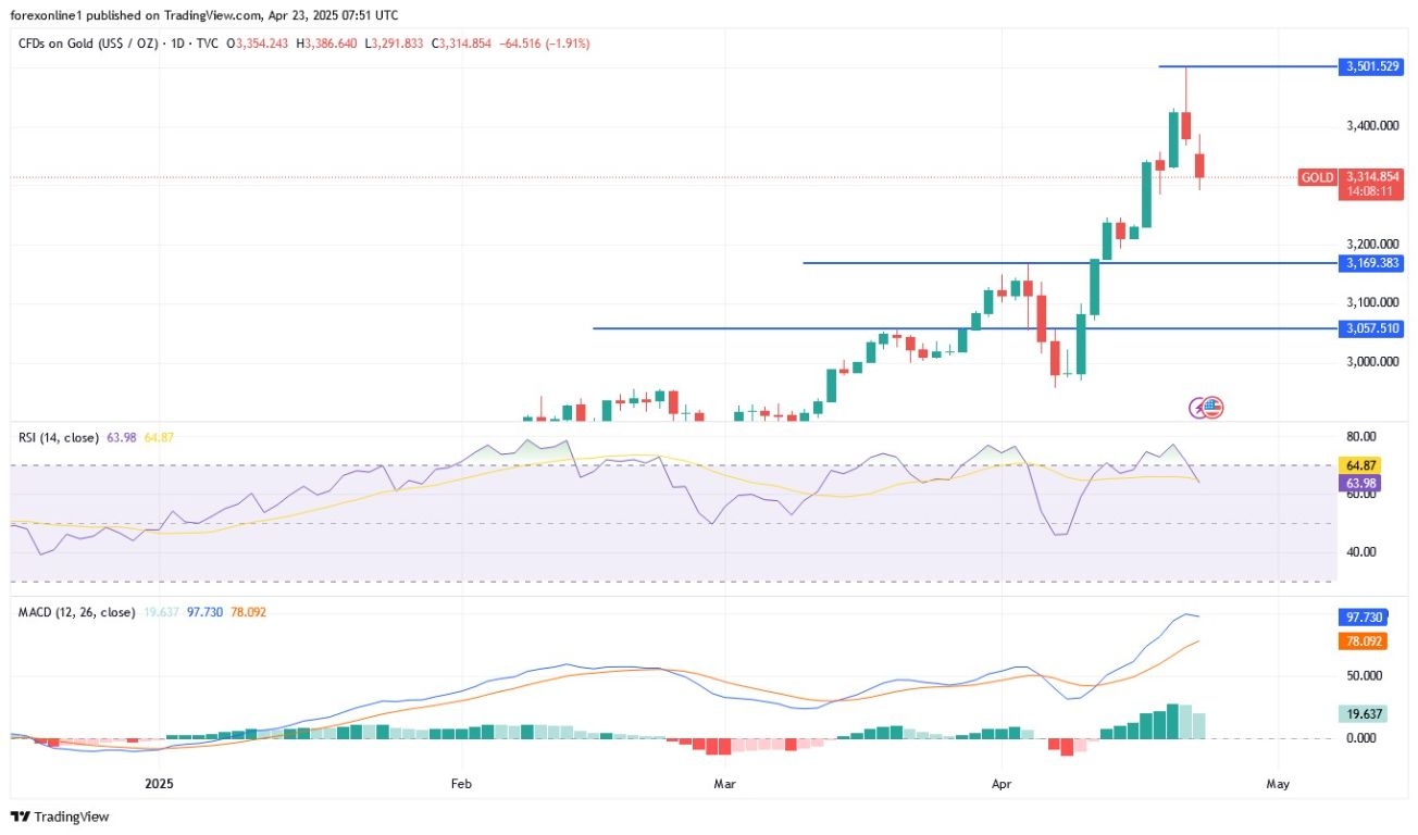 【XM Group】--Gold Analysis: Trend Remains Bullish Despite Selling Pressure(图1)