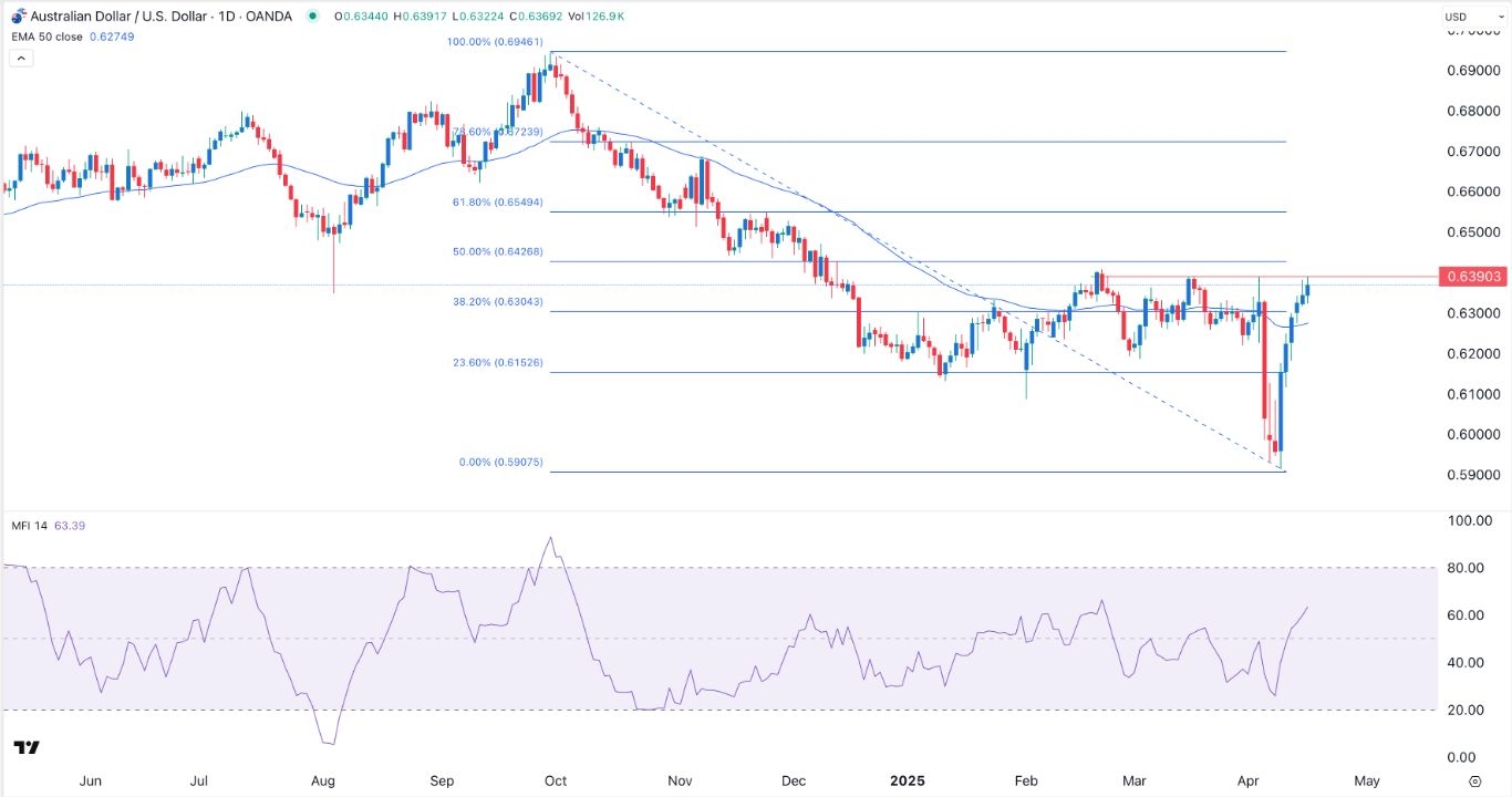 【XM Decision Analysis】--AUD/USD Signal: On the Verge of a Breakout to 0.6500(图1)