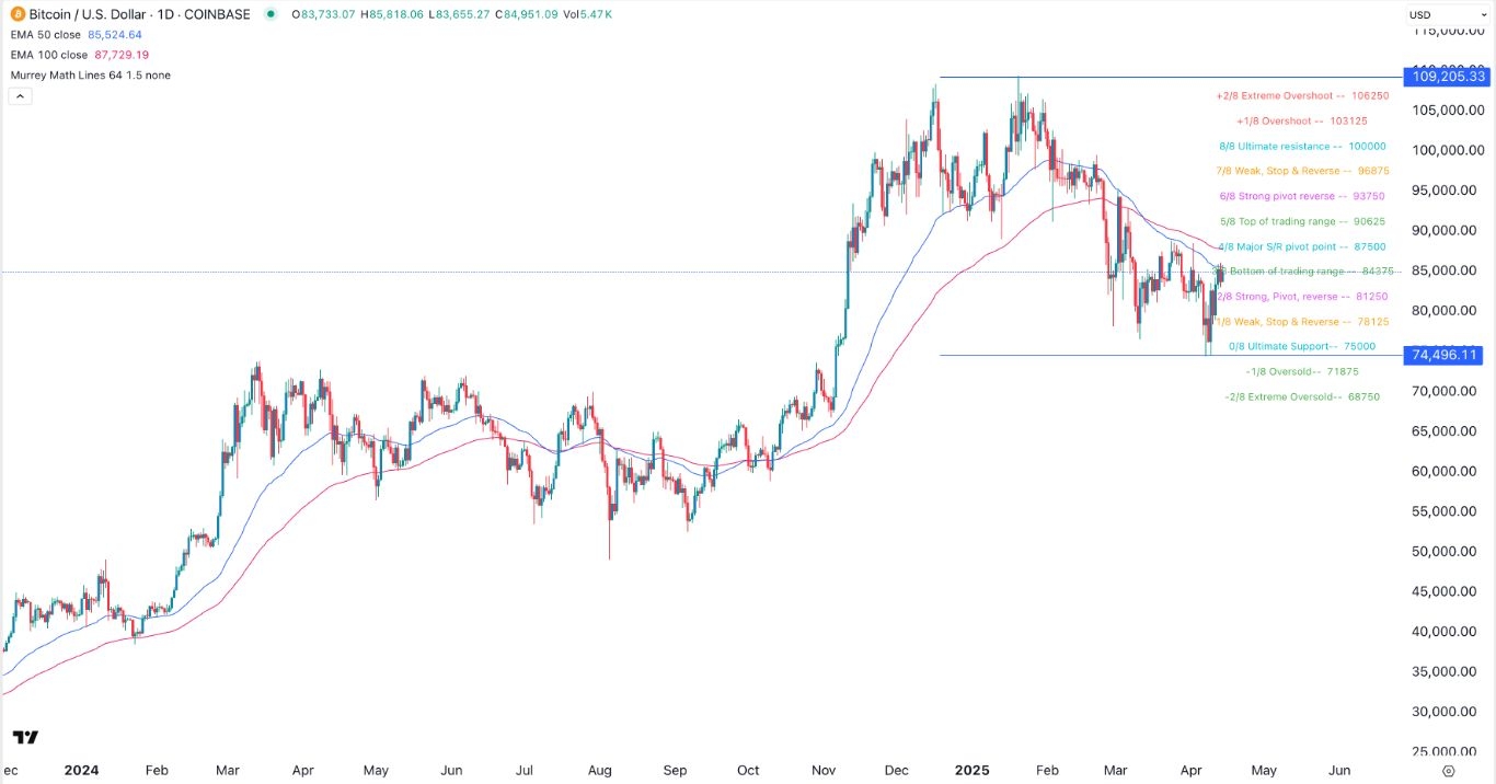 【XM Market Review】--BTC/USD Forex Signal: Bitcoin Pressured and Could Slip to $80,000(图1)