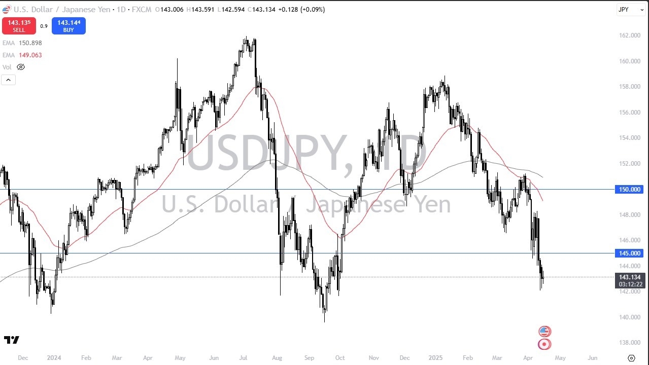 【XM Market Analysis】--USD/JPY Forecast: Looking for a Bottom(图1)