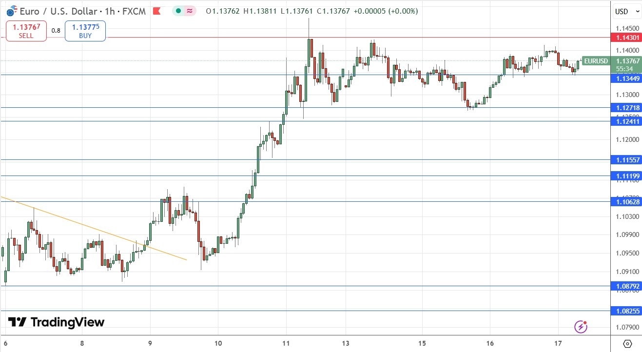 【XM Market Review】--EUR/USD Forex Signal: Bullish Consolidation Held by $1.1430(图1)