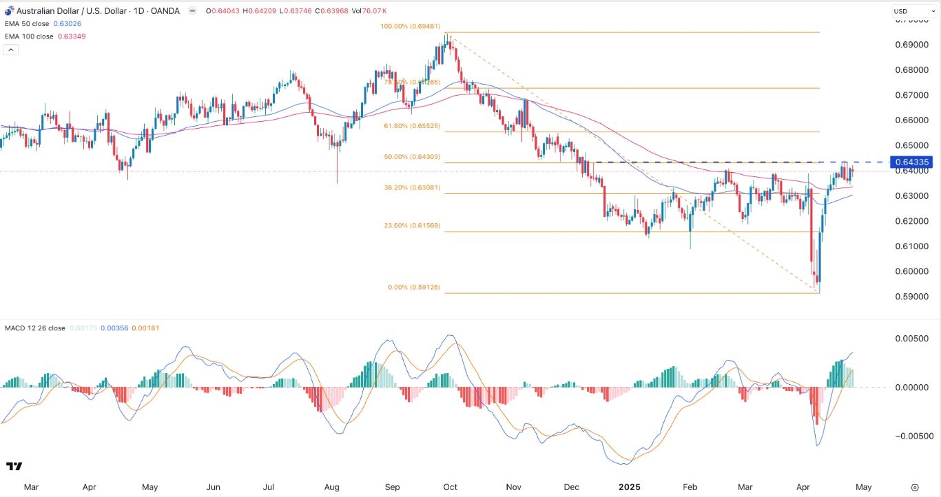 【XM Group】--AUD/USD Forex Signal: Extremely Bullish Above 0.6435(图1)
