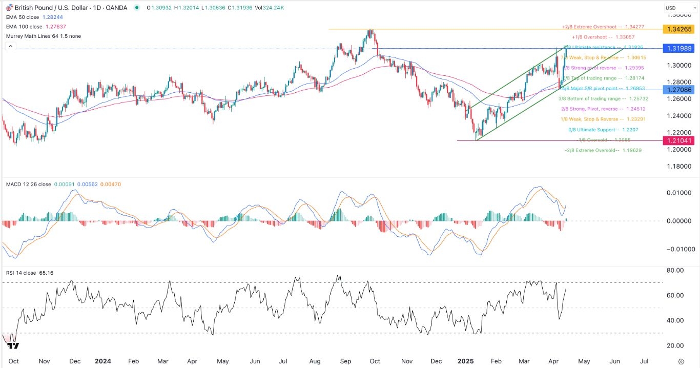 【XM Market Review】--GBP/USD Forex Signal: More Gains Likely, But a Pullback is Possible(图1)