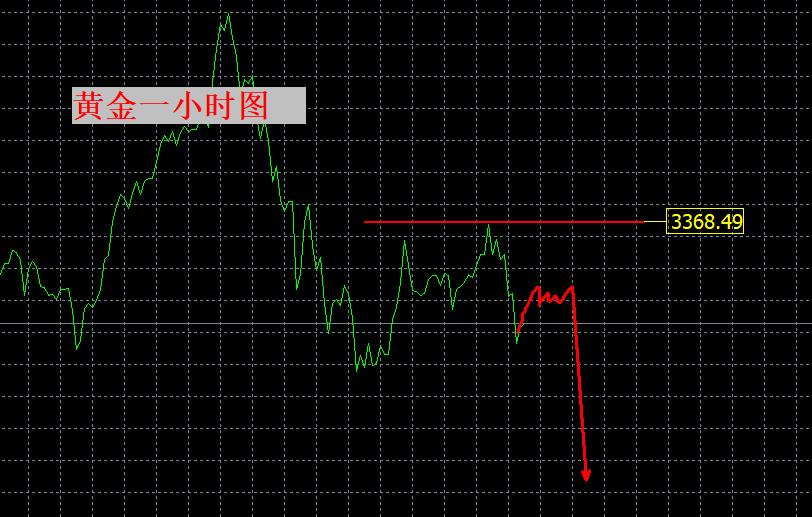 【XM外汇决策分析】：黄金高位反复震荡，小心见顶！(图1)