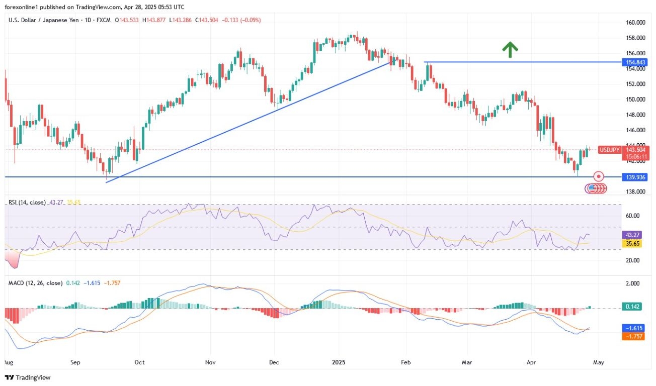 【XM Decision Analysis】--USD/JPY Analysis: Ascending Channel(图1)