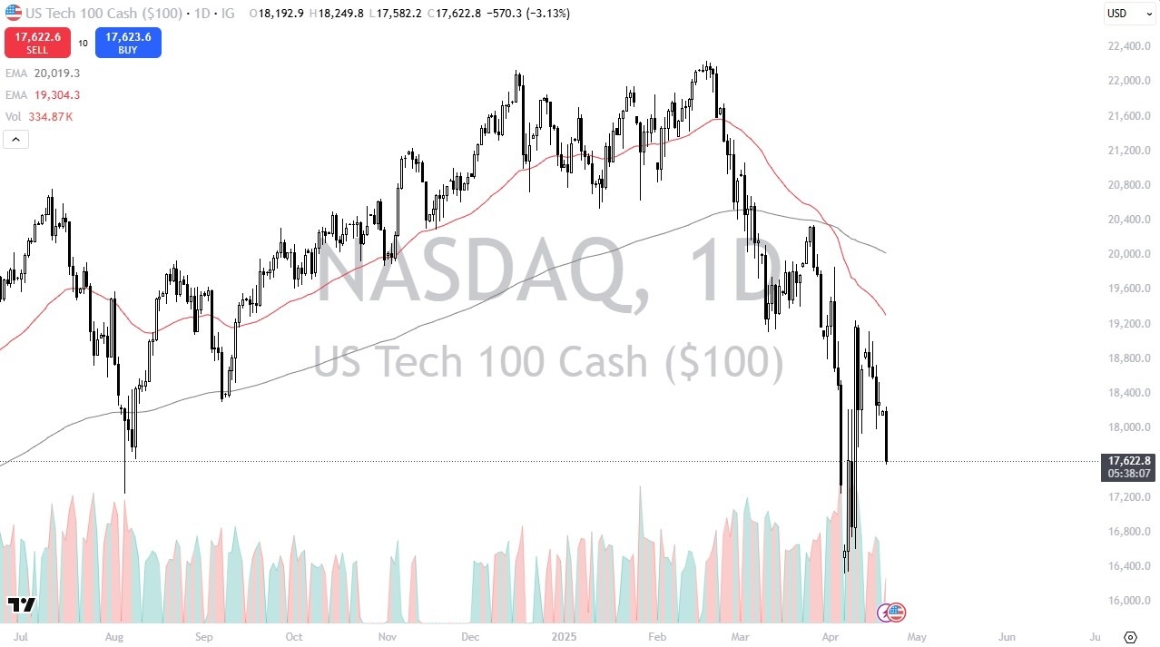 【XM Market Analysis】--NASDAQ Forecast: Plunge Continues as Market Fear Intensifies(图1)