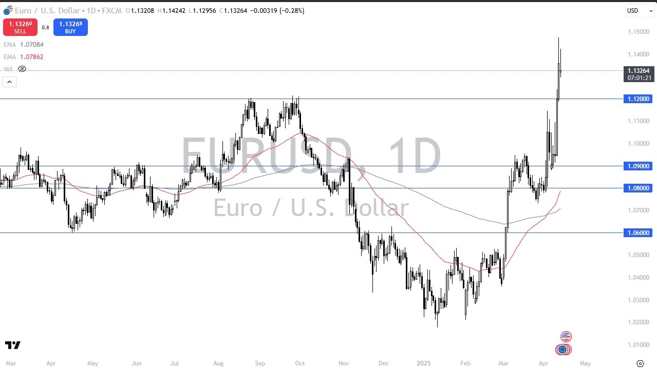 【XM Market Review】--EUR/USD Forecast: Pulls Back After Surge to 1.14(图1)