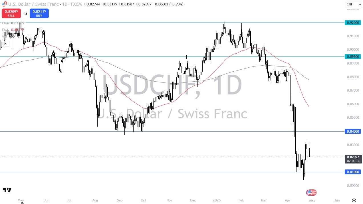 【XM Group】--USD/CHF Forecast: Pulls Back Against Swiss Franc(图1)