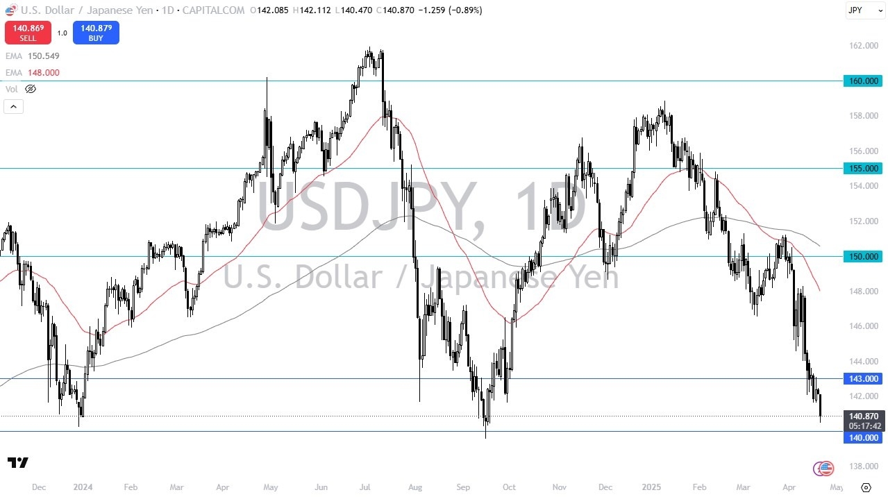 【XM Decision Analysis】--USD/JPY Forex Signal: Tests Key Support: Reversal in Sight?(图1)
