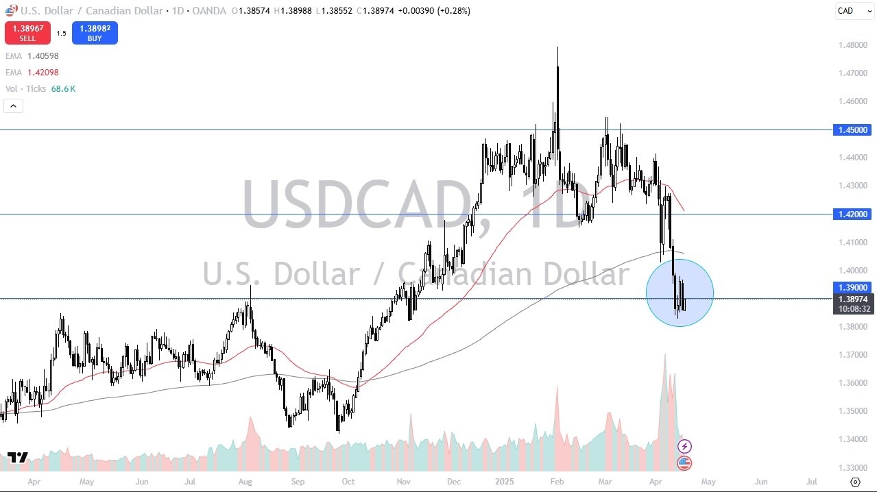 【XM Market Review】--USD/CAD Forecast: Consolidates Near Crucial Support:(图1)