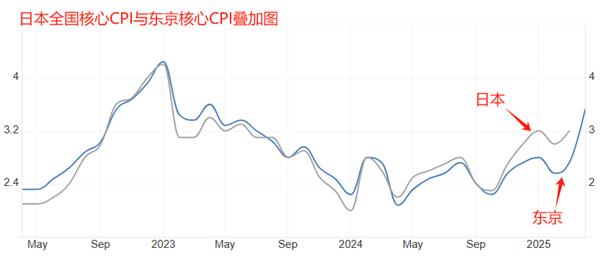 【XM外汇】：东京通胀率升至3.4%，日央行加息预期增强(图1)