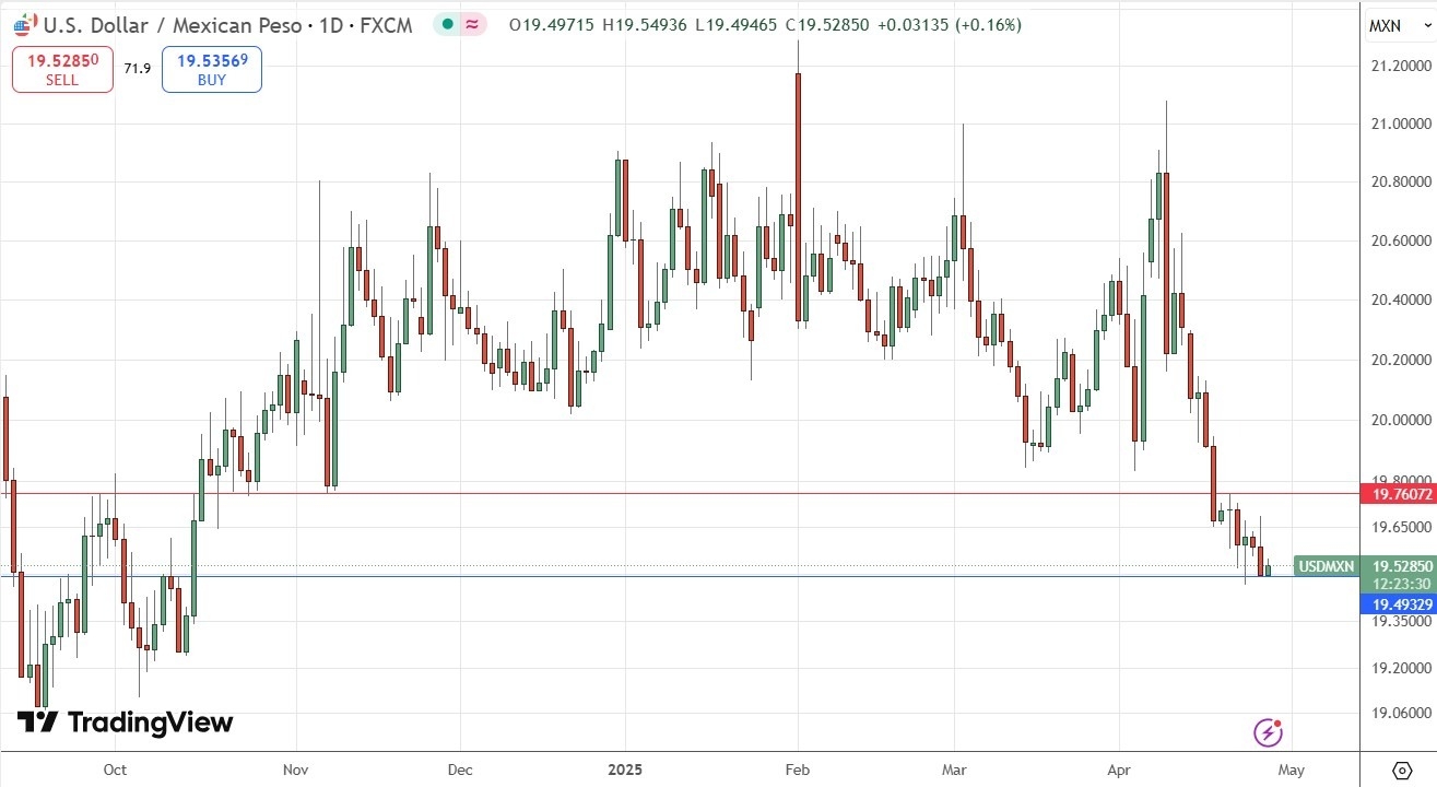 【XM Group】--USD/MXN Analysis: Clear Zone Between Support and Resistance(图1)