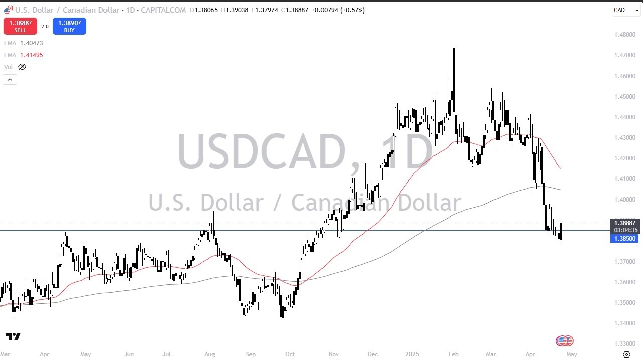 【XM Market Review】--USD/CAD Forecast: Gains Strength(图1)