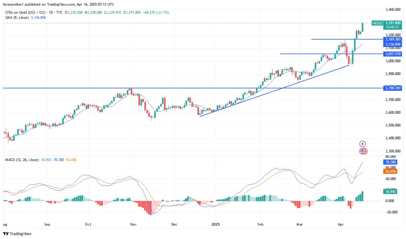 【XM Market Analysis】--Gold Analysis: Global Tensions Support the Market. How High Will Prices Rise?(图1)