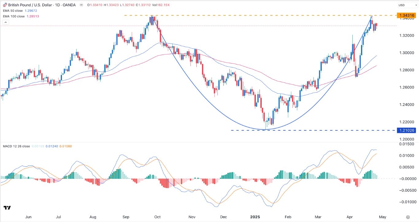 【XM Decision Analysis】--GBP/USD Forex Signal: Cup and Handle Pattern Forms(图1)