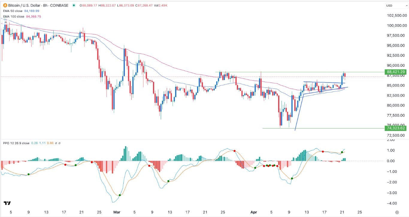 【XM Market Analysis】--BTC/USD Forex Signal: Bitcoin Bulls Target $90,000 as Safe Haven Bets Rise(图1)