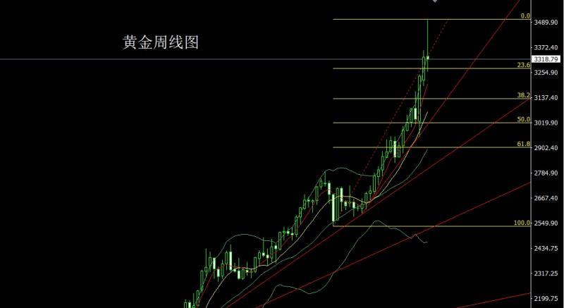 【XM外汇】：获利了结避雷针，金银延续高空(图1)