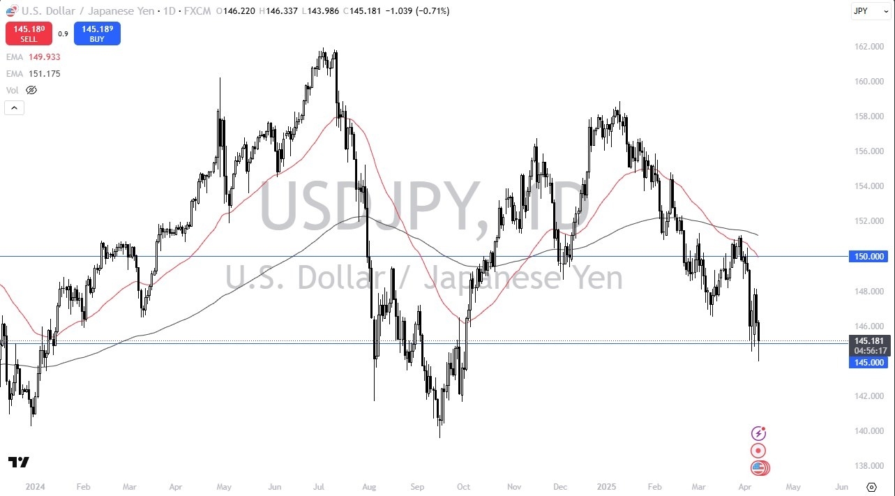 【XM Market Review】--USD/JPY Forecast: Slides Below ¥145 Before Finding Support as Safe-Haven Yen Surges(图1)