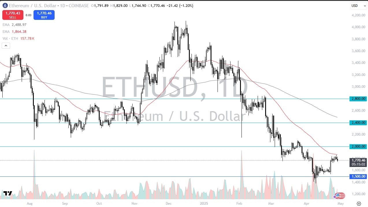 【XM Market Analysis】--ETH/USD Forecast: Threatens 50 Day EMA(图1)