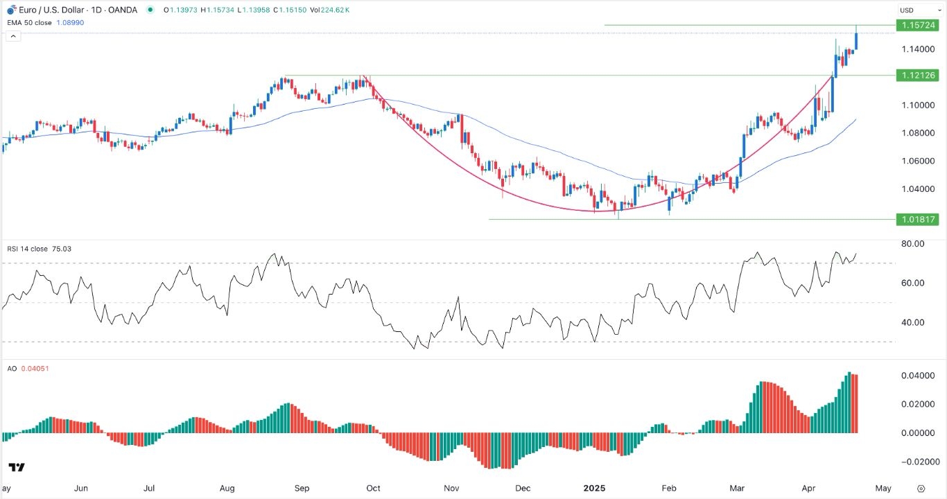 【XM Group】--EUR/USD Forex Signal: Rally Continues, But Brief Pullback Likely(图1)